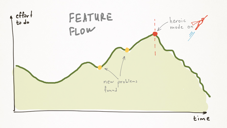 Feature Flow - Product Requirements Document