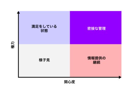  ステークホルダー分析 とは？権力と関心度のマトリックス